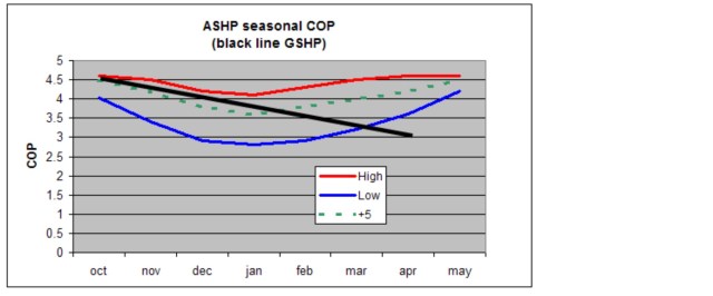 showing the COP difference between ASHP and GSHP
