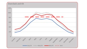 overclock and tilt PV panels